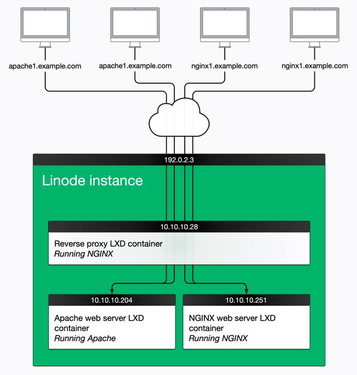 Diagram of LXD reverse proxy and web servers Diagram of LXD reverse proxy and web servers