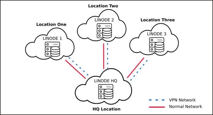Centralized Cloud VPN Centralized Cloud VPN