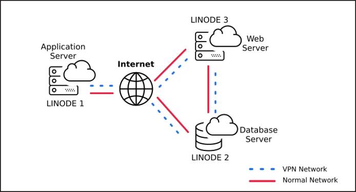 Three-Node VPN Three-Node VPN