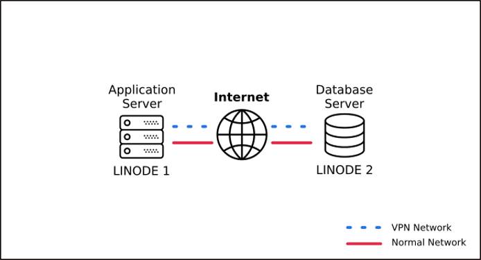 Two Node VPN Two Node VPN